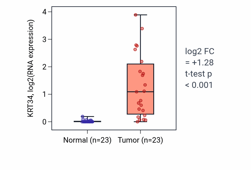 Tumor-vs-normal expression box plot for KRT34 in LUSC.