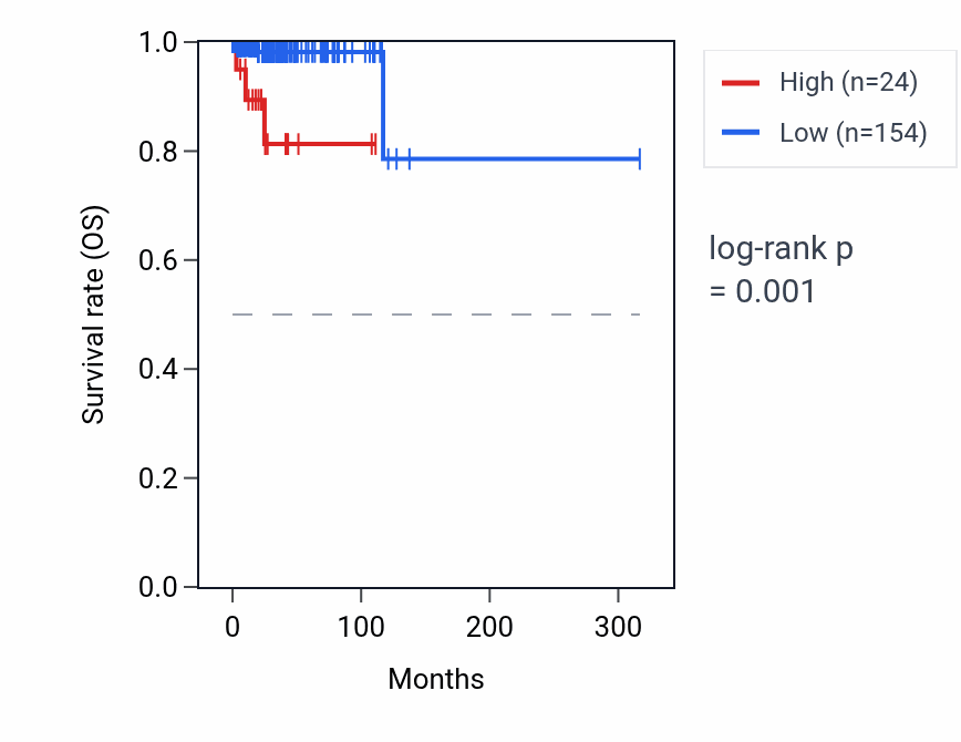 Kaplan&ndash;Meier survival curve for KRT35 RNA expression in PCPG: high vs low expression groups.