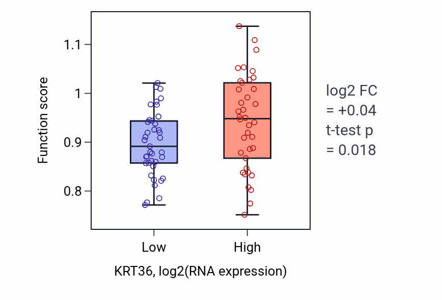 Box plot of Regulation of alpha-beta T cell activation in KRT36-low vs KRT36-high samples in SCLC.