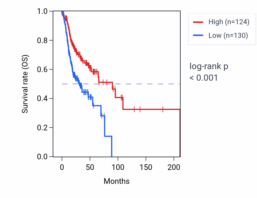 Kaplan&ndash;Meier survival curve for KRT36 RNA expression in HNSC: high vs low expression groups.