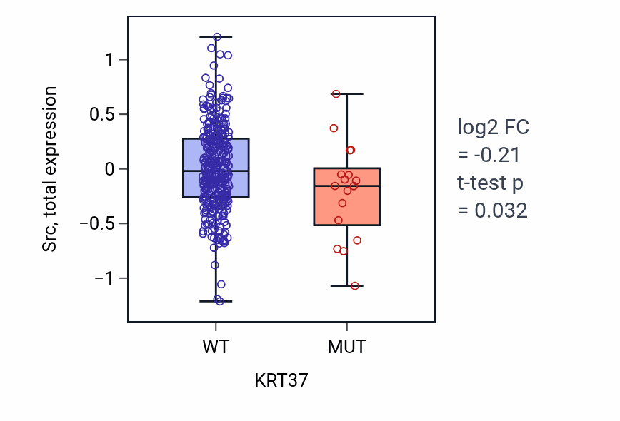 Box plot of Src in KRT37-low vs KRT37-high samples in SKCM.