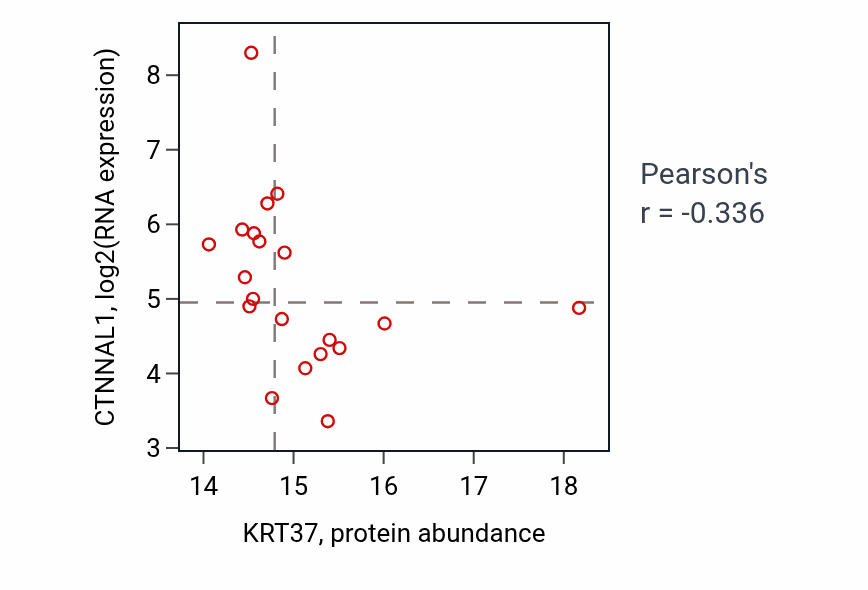 Per-sample scatter of KRT37 vs CTNNAL1 in LSCC (Pearson r = -0.34).