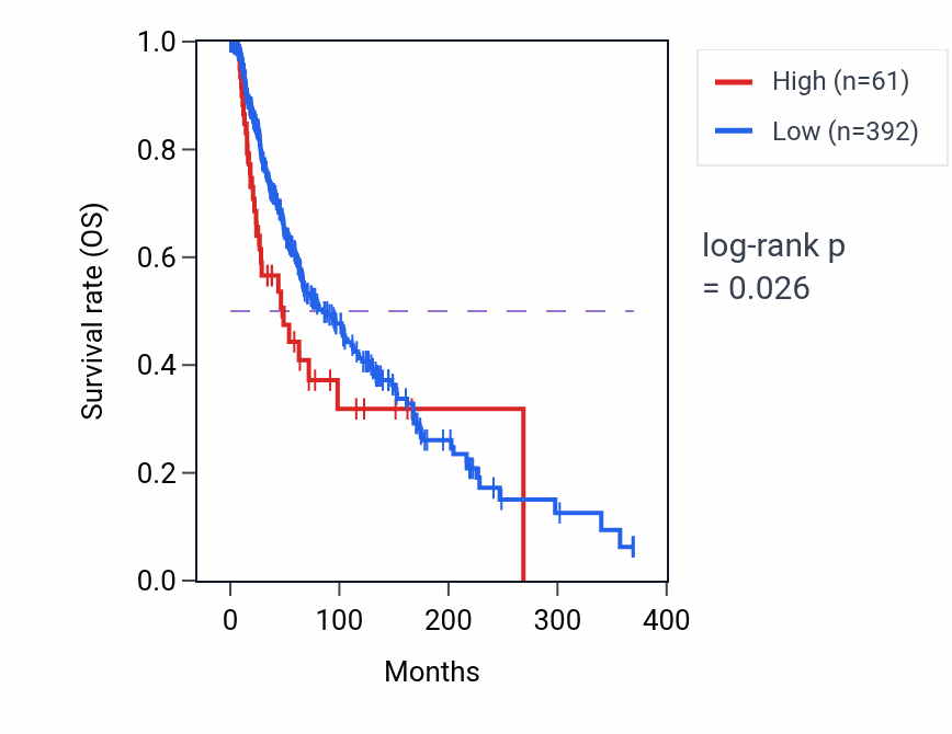 Kaplan&ndash;Meier survival curve for KRT37 RNA expression in SKCM: high vs low expression groups.