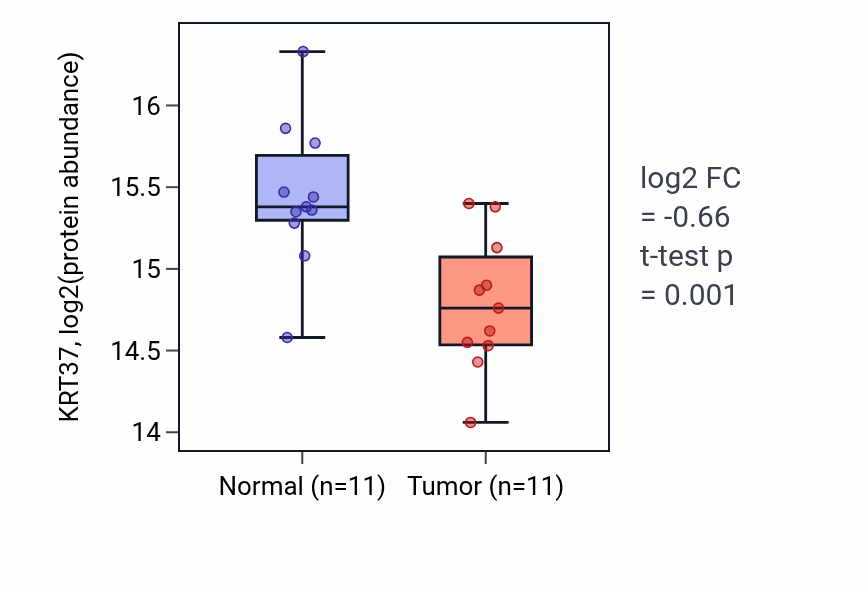Tumor-vs-normal mass-spec protein box plot for KRT37 in LSCC.
