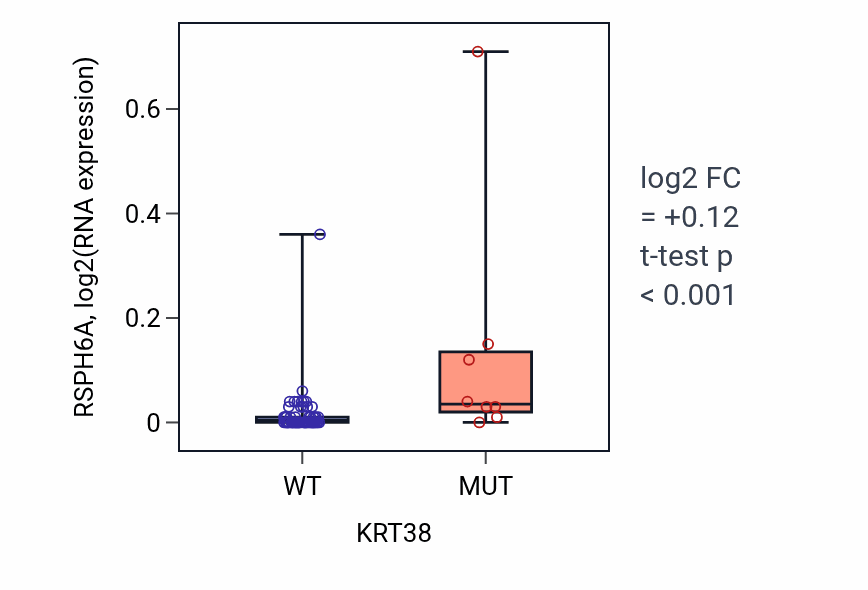 Box plot of RSPH6A in KRT38-low vs KRT38-high samples in LARGE_INTESTINE.