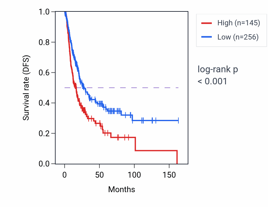 Kaplan&ndash;Meier survival curve for KRT38 RNA expression in BLCA: high vs low expression groups.