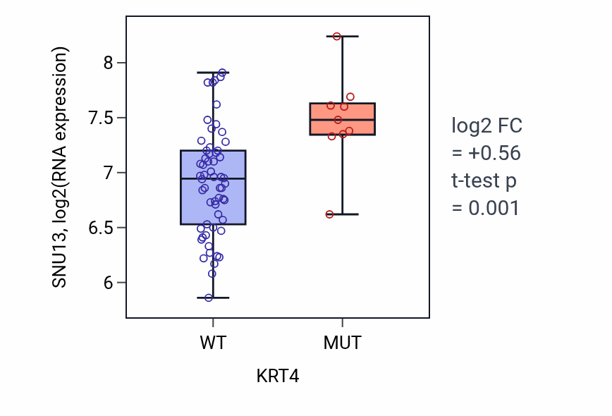 Box plot of SNU13 in KRT4-low vs KRT4-high samples in LARGE_INTESTINE.