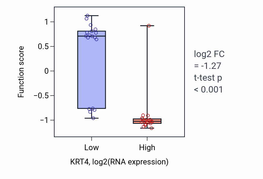 Box plot of Positive regulation of axon guidance in KRT4-low vs KRT4-high samples in URINARY_TRACT.