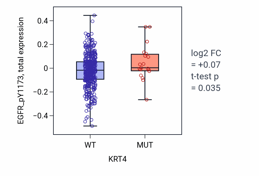 Box plot of EGFR_pY1173 in KRT4-low vs KRT4-high samples in UCEC.