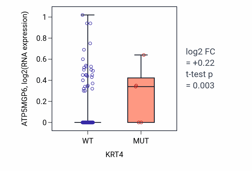Box plot of ATP5MGP6 in KRT4-low vs KRT4-high samples in CESC.