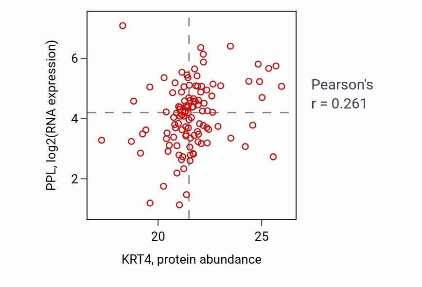 Per-sample scatter of KRT4 vs PPL in BRCA (Pearson r = 0.26).