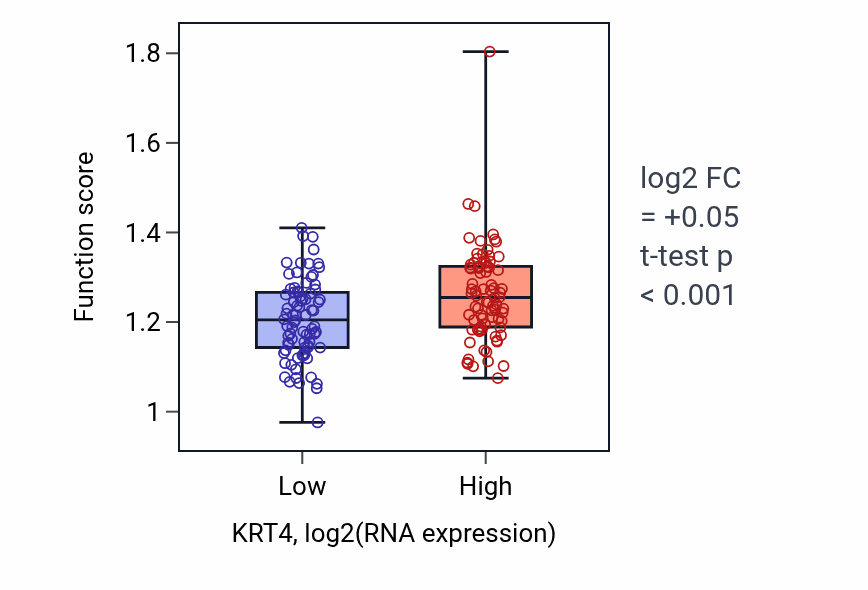 Box plot of Establishment of skin barrier in KRT4-low vs KRT4-high samples in ESCA.