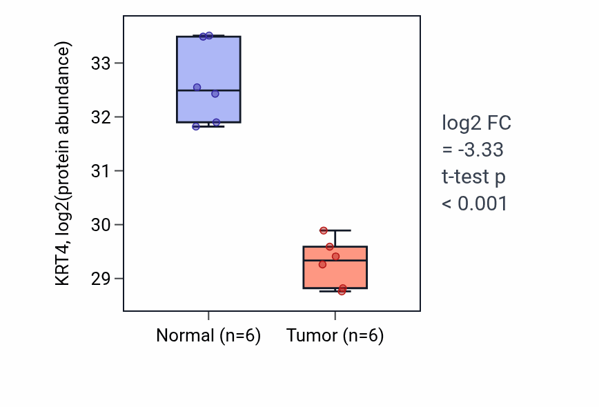 Tumor-vs-normal mass-spec protein box plot for KRT4 in HNSC.