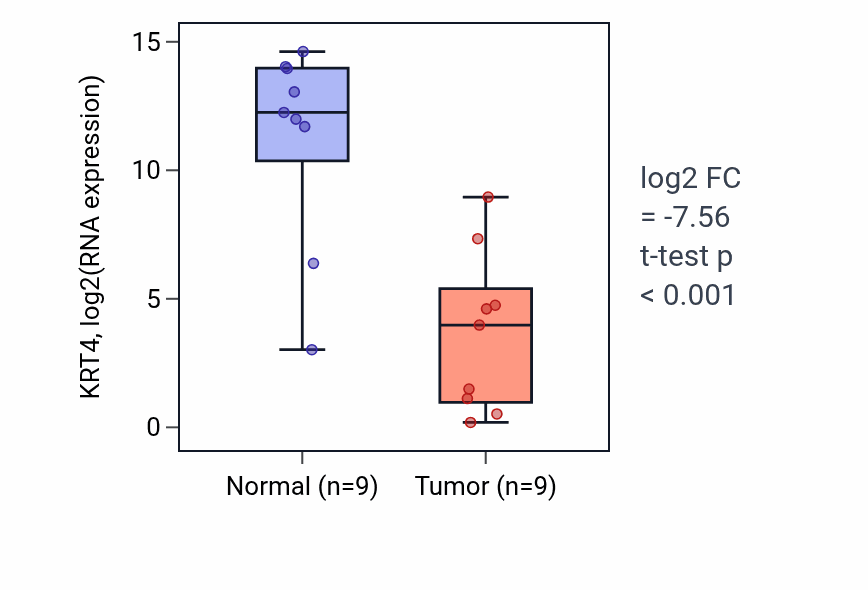 Tumor-vs-normal expression box plot for KRT4 RNA in HNSC.