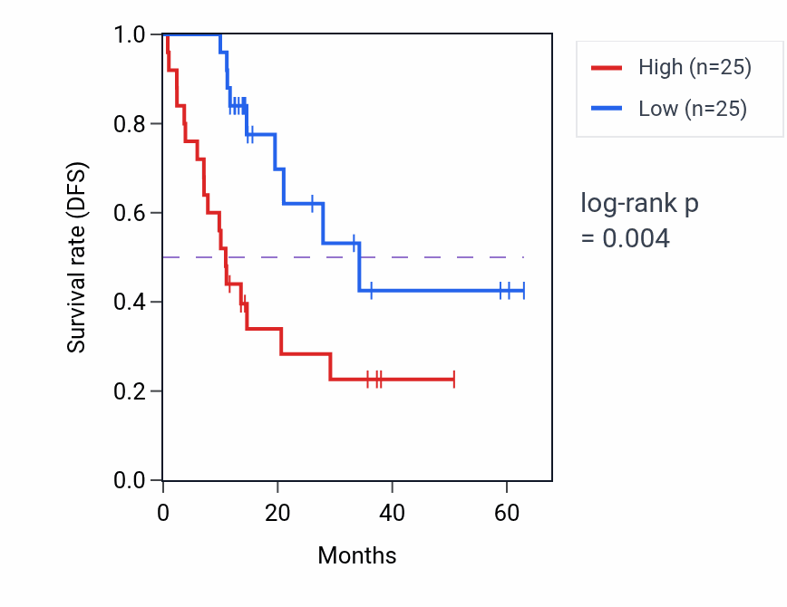 Kaplan&ndash;Meier survival curve for KRT4 mass-spec protein-high vs -low samples in LUAD.