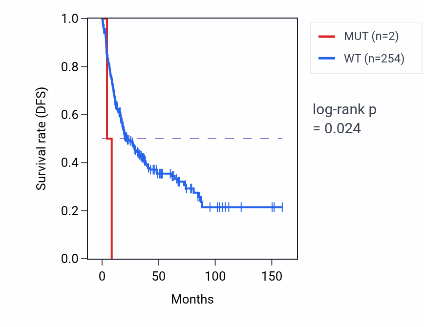 Kaplan&ndash;Meier survival curve for KRT4 mutant vs wild-type samples in SARC.