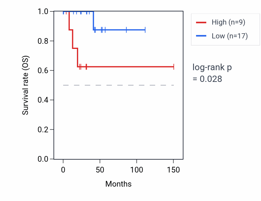 Kaplan&ndash;Meier survival curve for KRT40 RNA expression in DLBC: high vs low expression groups.