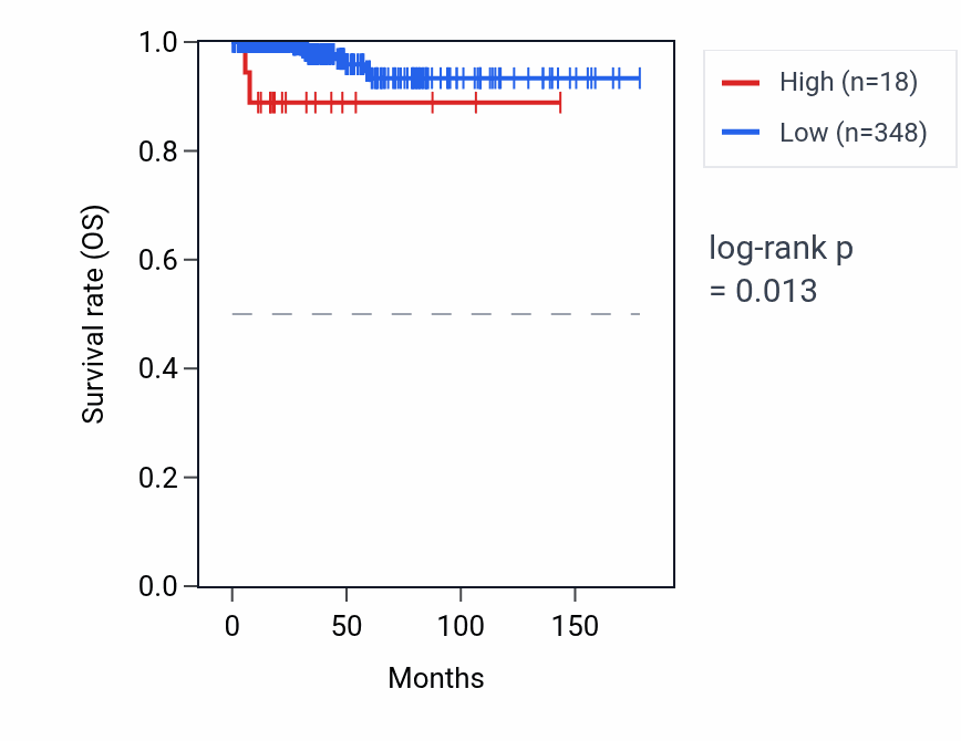 Kaplan&ndash;Meier survival curve for KRT41P RNA expression in THCA: high vs low expression groups.