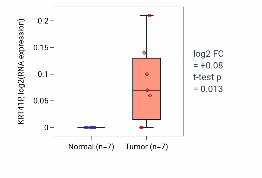 Tumor-vs-normal expression box plot for KRT41P in BLCA.