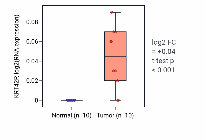 Tumor-vs-normal expression box plot for KRT42P in KIRP.