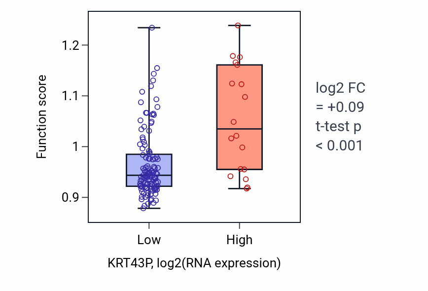 Box plot of Embryonic appendage morphogenesis in KRT43P-low vs KRT43P-high samples in TGCT.