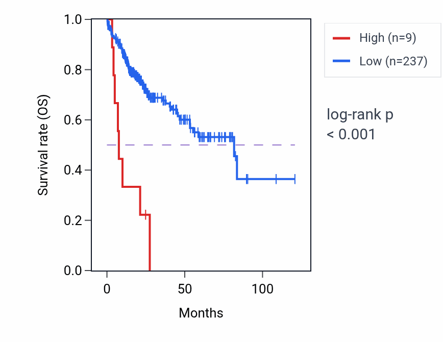 Kaplan&ndash;Meier survival curve for KRT43P RNA expression in LIHC: high vs low expression groups.