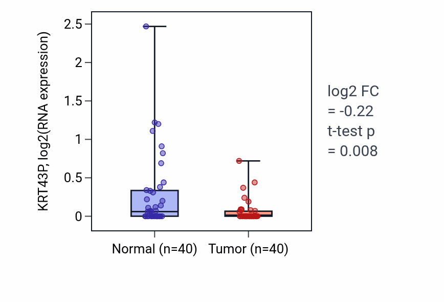 Tumor-vs-normal expression box plot for KRT43P in HNSC.