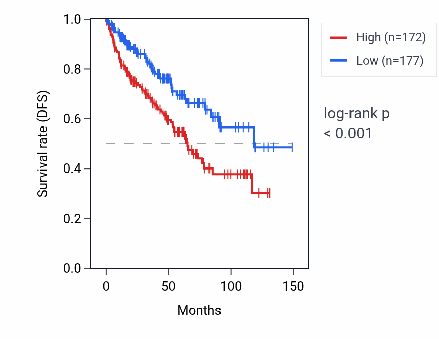Kaplan&ndash;Meier survival curve for KRT5 RNA expression in KIRC: high vs low expression groups.