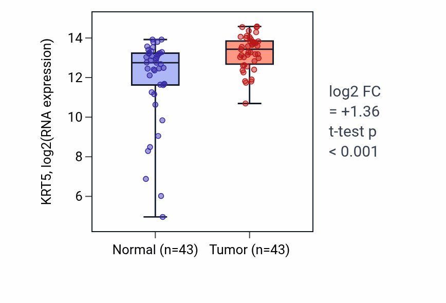Tumor-vs-normal expression box plot for KRT5 in HNSC.