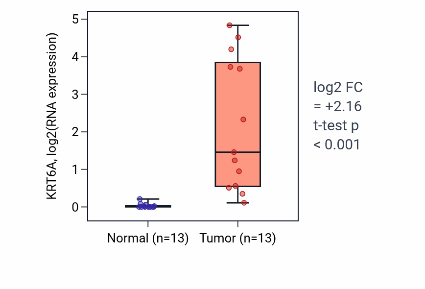 Tumor-vs-normal expression box plot for KRT6A in COAD.