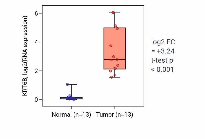 Tumor-vs-normal expression box plot for KRT6B in COAD.