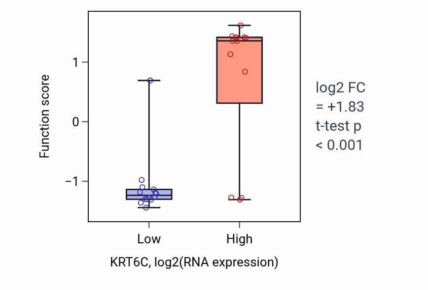 Box plot of Transepithelial water transport in KRT6C-low vs KRT6C-high samples in LUNG_NSCLC_LUSC.