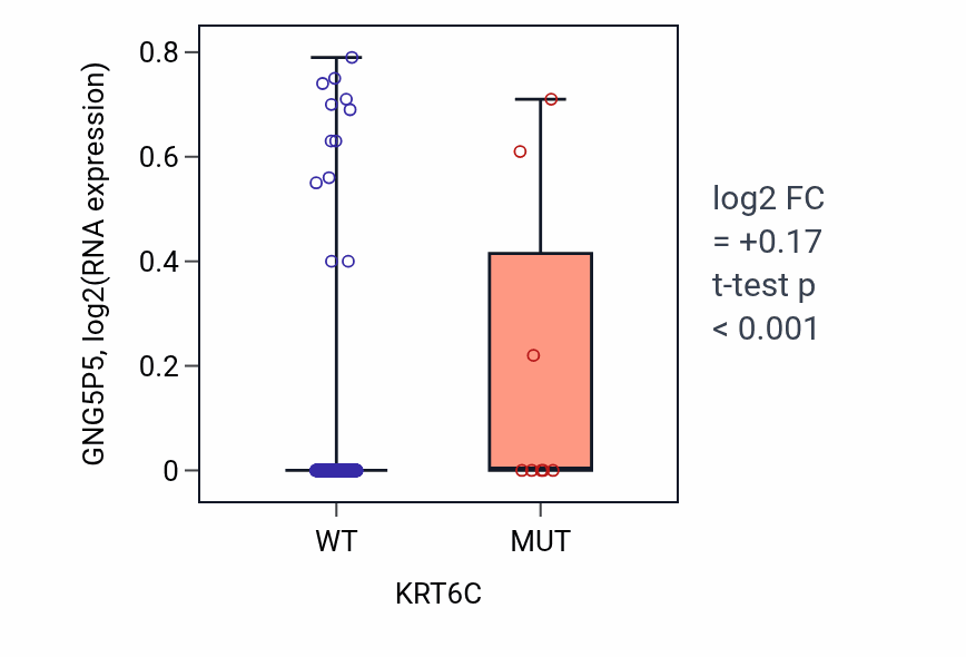 Box plot of GNG5P5 in KRT6C-low vs KRT6C-high samples in COAD.