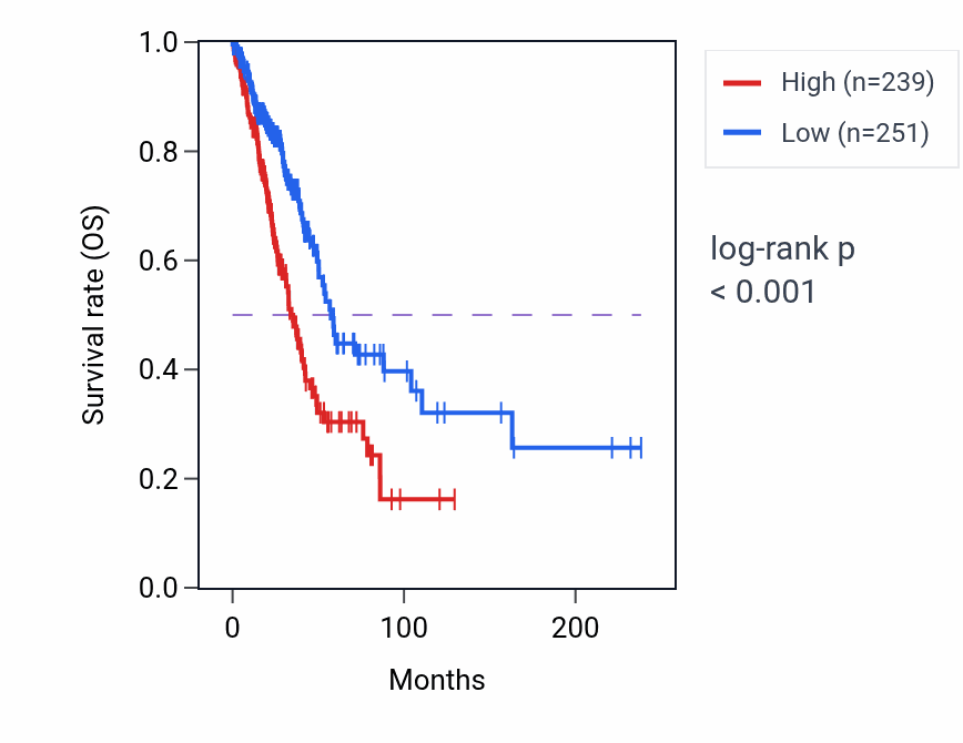 Kaplan&ndash;Meier survival curve for KRT6C RNA expression in LUAD: high vs low expression groups.