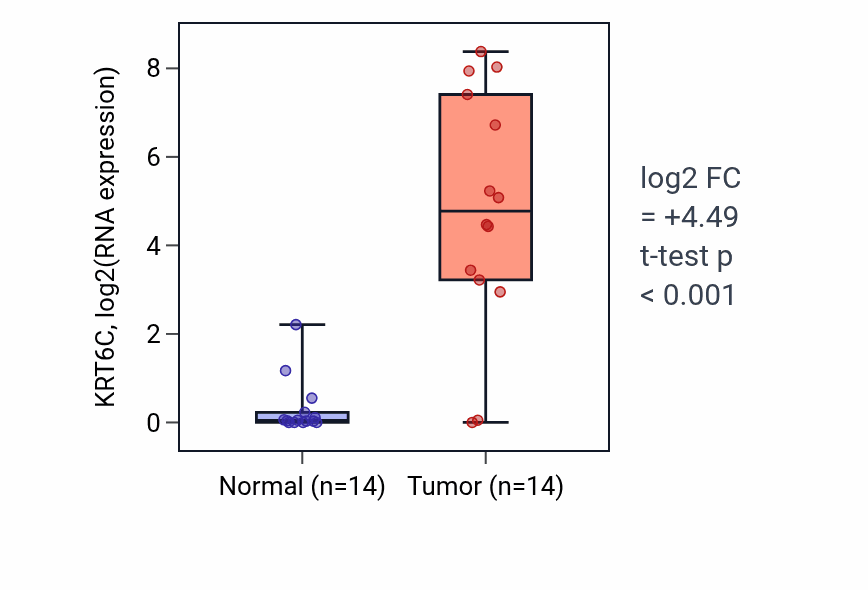 Tumor-vs-normal expression box plot for KRT6C in LUSC.