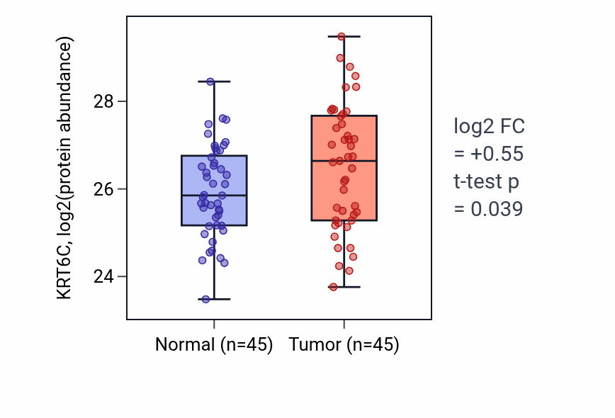 Tumor-vs-normal mass-spec protein box plot for KRT6C in HNSC.