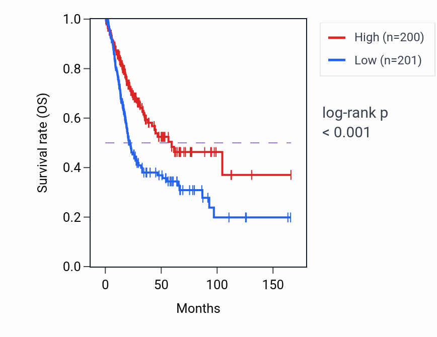 Kaplan&ndash;Meier survival curve for KRT7-AS RNA expression in BLCA: high vs low expression groups.