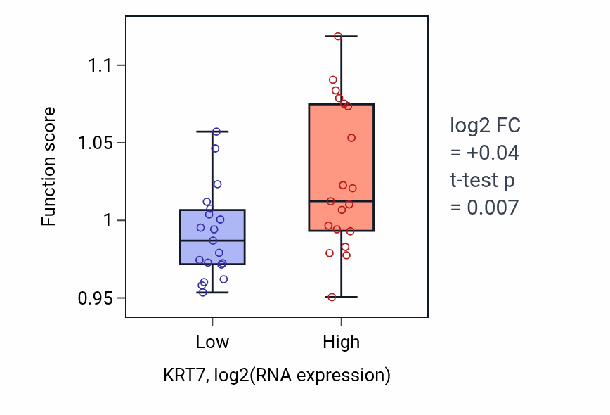 Box plot of Small GTPase-mediated signal transduction in KRT7-low vs KRT7-high samples in BONE.