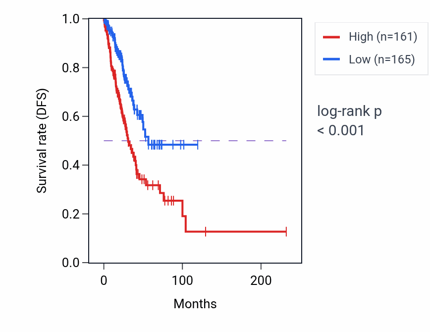 Kaplan&ndash;Meier survival curve for KRT7 RNA expression in LUAD: high vs low expression groups.