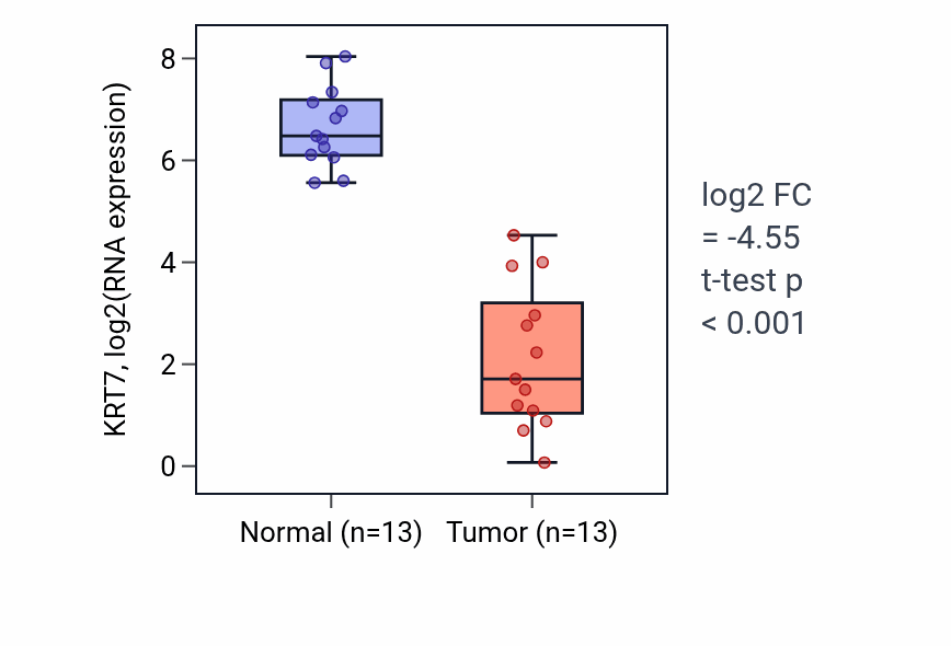 Tumor-vs-normal expression box plot for KRT7 in KIRC.