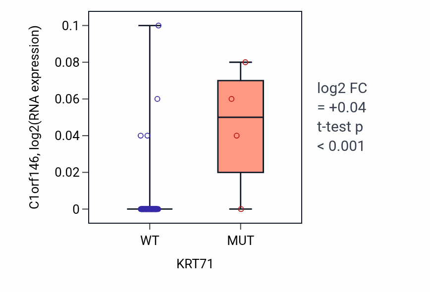 Box plot of C1orf146 in KRT71-low vs KRT71-high samples in SKIN.