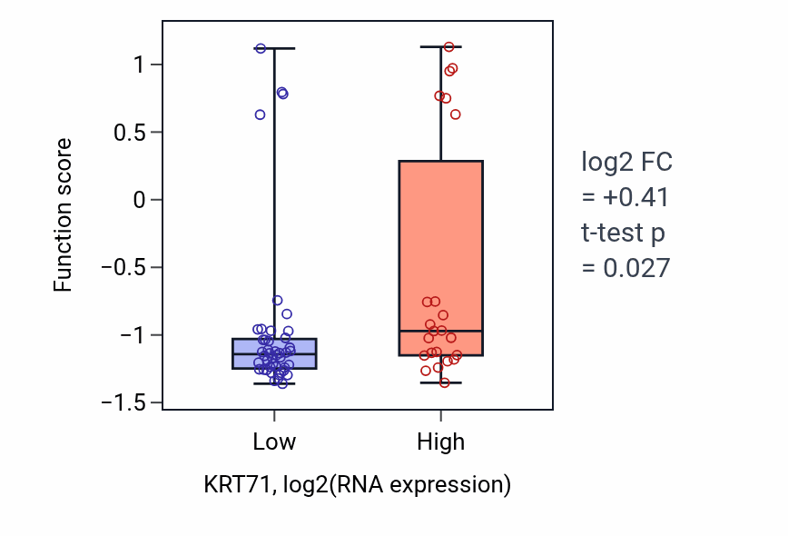 Box plot of Renal vesicle formation in KRT71-low vs KRT71-high samples in LARGE_INTESTINE.