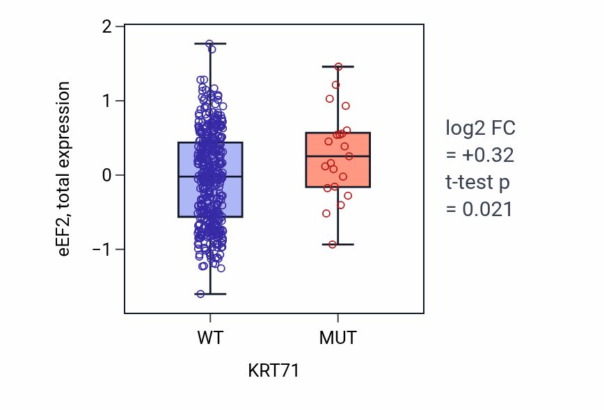 Box plot of eEF2 in KRT71-low vs KRT71-high samples in UCEC.