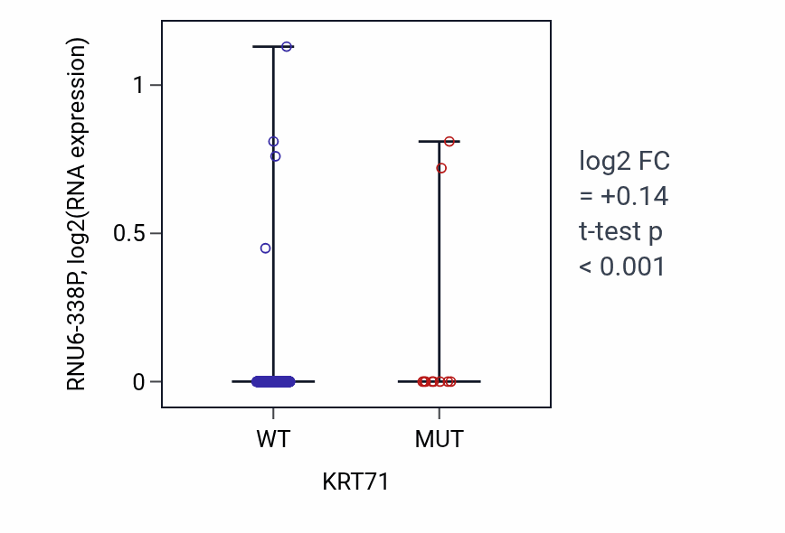 Box plot of RNU6-338P in KRT71-low vs KRT71-high samples in COAD.