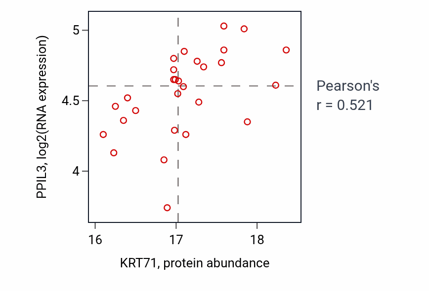 Per-sample scatter of KRT71 vs PPIL3 in GBM (Pearson r = 0.52).
