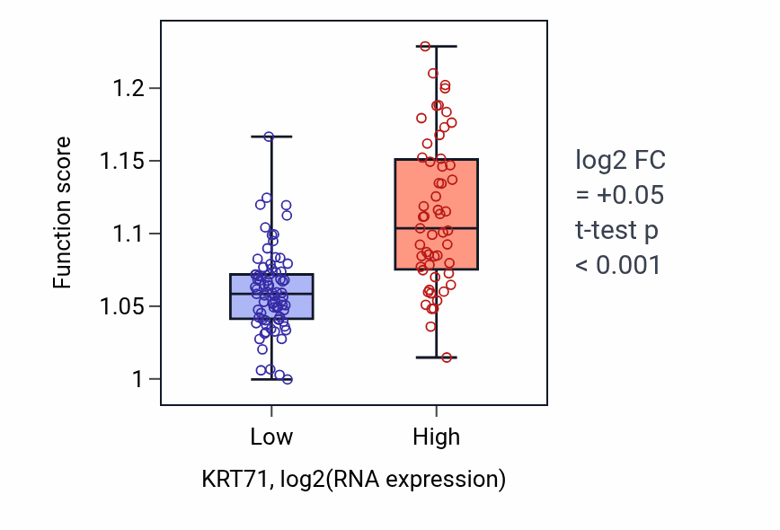 Box plot of Negative regulation of Wnt signaling pathway in KRT71-low vs KRT71-high samples in TGCT.