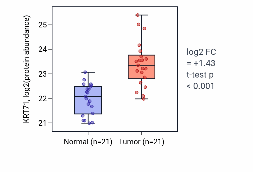 Tumor-vs-normal mass-spec protein box plot for KRT71 in PDAC.