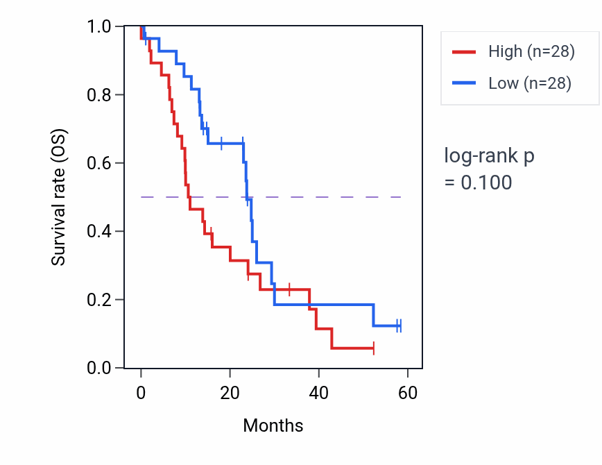 Kaplan&ndash;Meier survival curve for KRT71 mass-spec protein-high vs -low samples in PDAC.