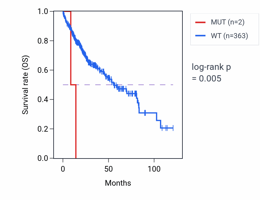 Kaplan&ndash;Meier survival curve for KRT71 mutant vs wild-type samples in LIHC.