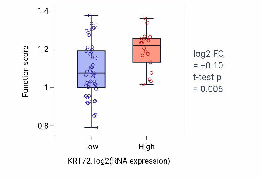 Box plot of Negative regulation of inclusion body assembly in KRT72-low vs KRT72-high samples in LARGE_INTESTINE.